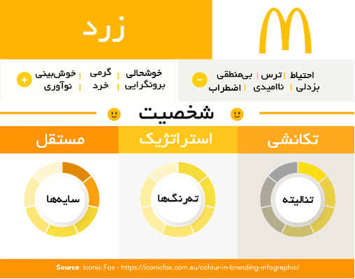 رنگ زرد - روانشناسی رنگ در تبلیغات